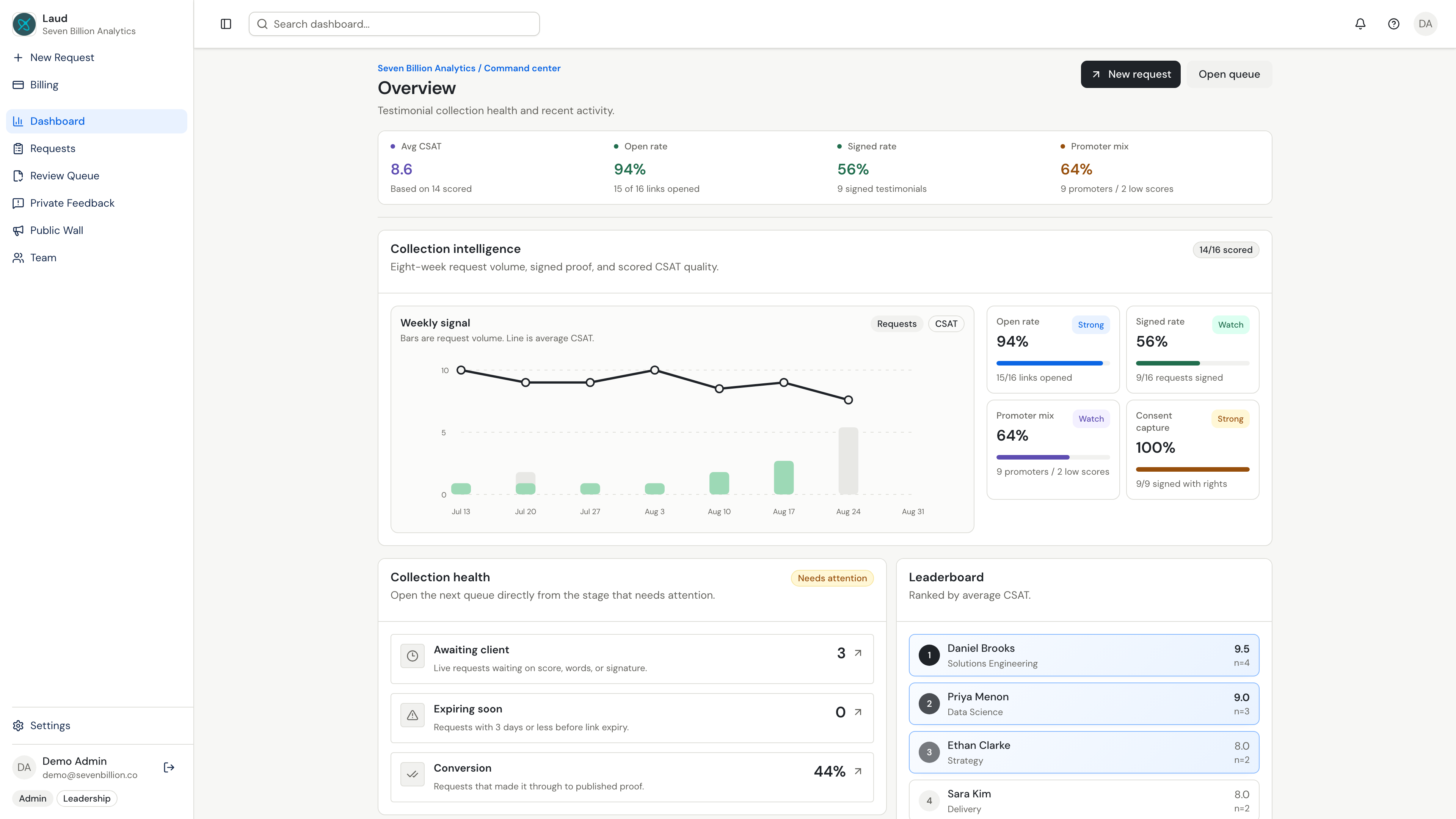 Laud dashboard showing testimonial collection health, scores, and team performance